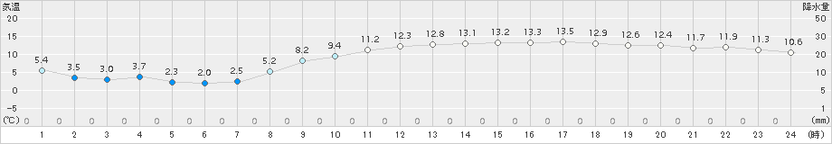 川副(>2015年03月27日)のアメダスグラフ