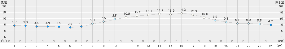 江別(>2015年03月28日)のアメダスグラフ