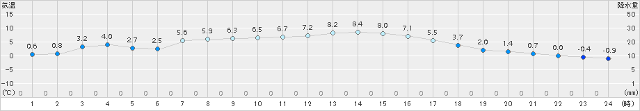 朱鞠内(>2015年03月28日)のアメダスグラフ