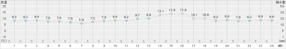 神恵内(>2015年03月28日)のアメダスグラフ