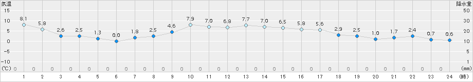 湧別(>2015年03月28日)のアメダスグラフ