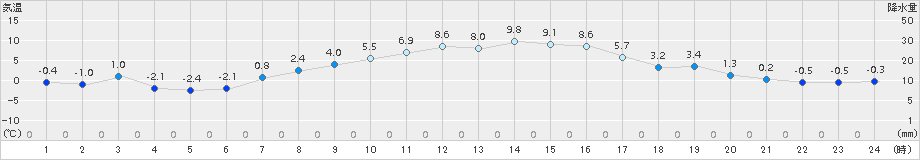 斜里(>2015年03月28日)のアメダスグラフ