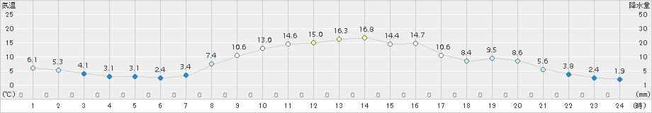 浦幌(>2015年03月28日)のアメダスグラフ