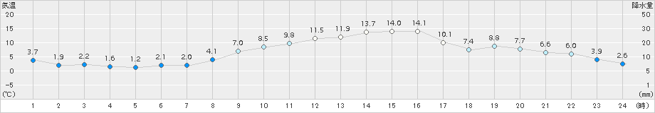 帯広泉(>2015年03月28日)のアメダスグラフ