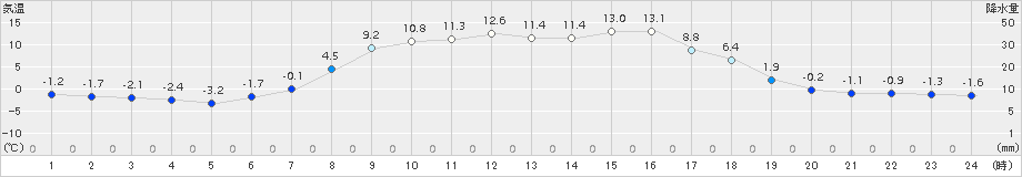 三石(>2015年03月28日)のアメダスグラフ