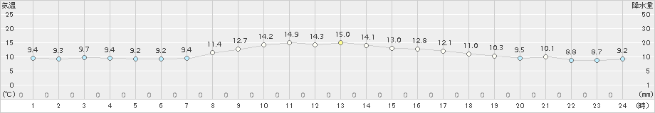 今別(>2015年03月28日)のアメダスグラフ