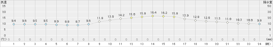 青森(>2015年03月28日)のアメダスグラフ