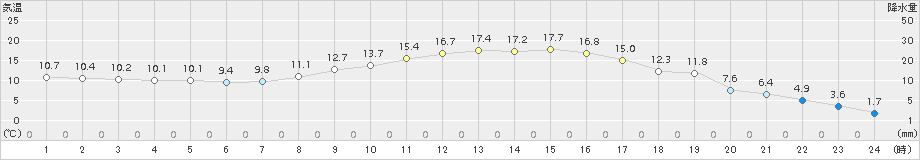 軽米(>2015年03月28日)のアメダスグラフ