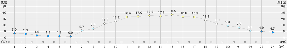 若柳(>2015年03月28日)のアメダスグラフ