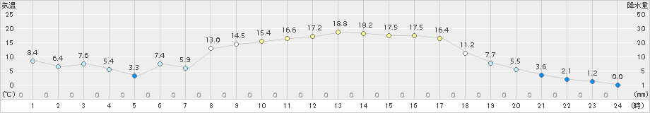 川内(>2015年03月28日)のアメダスグラフ