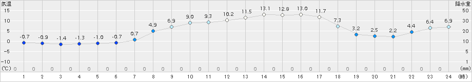 田代(>2015年03月28日)のアメダスグラフ