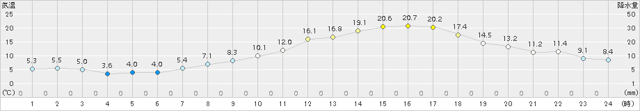 勝沼(>2015年03月28日)のアメダスグラフ