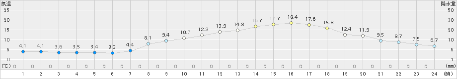 今津(>2015年03月28日)のアメダスグラフ