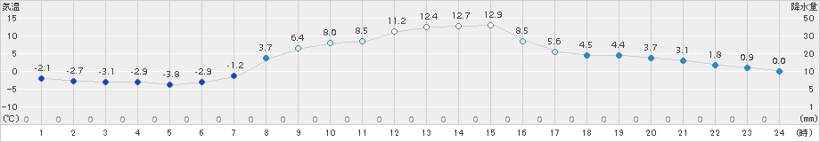 陸別(>2015年03月29日)のアメダスグラフ