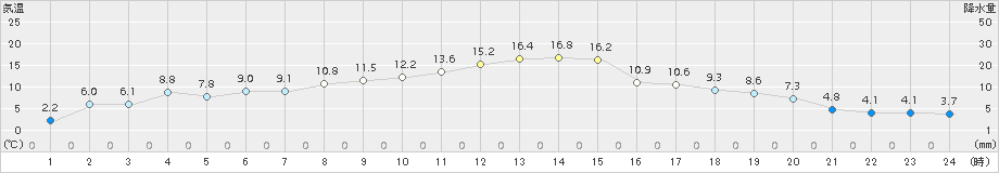 小田野沢(>2015年03月29日)のアメダスグラフ