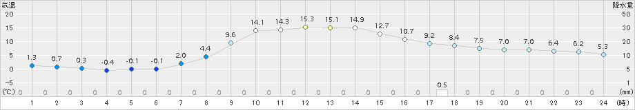 雫石(>2015年03月29日)のアメダスグラフ