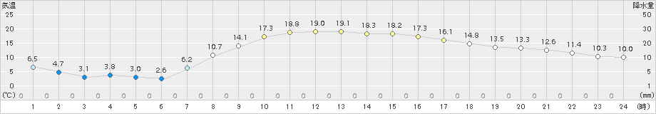 鉾田(>2015年03月29日)のアメダスグラフ