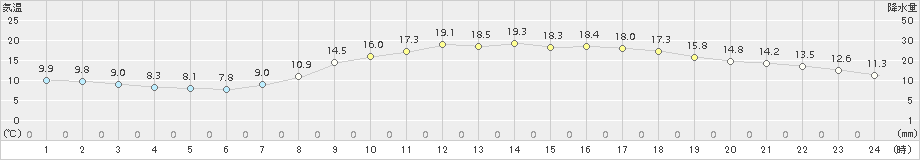 前橋(>2015年03月29日)のアメダスグラフ