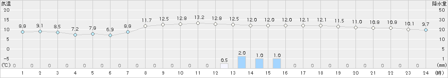 岡崎(>2015年03月29日)のアメダスグラフ