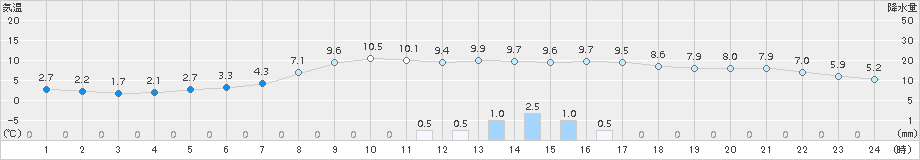 宮地(>2015年03月29日)のアメダスグラフ