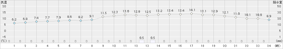 氷見(>2015年03月29日)のアメダスグラフ