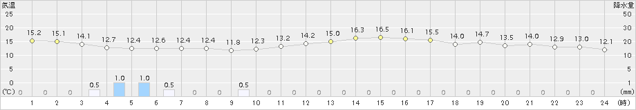 瀬戸(>2015年03月29日)のアメダスグラフ