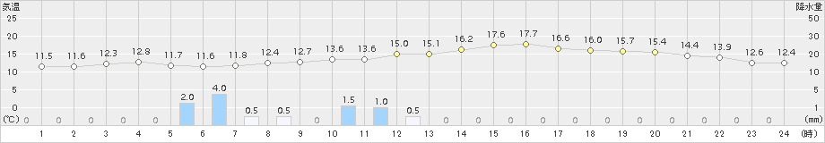 後免(>2015年03月29日)のアメダスグラフ