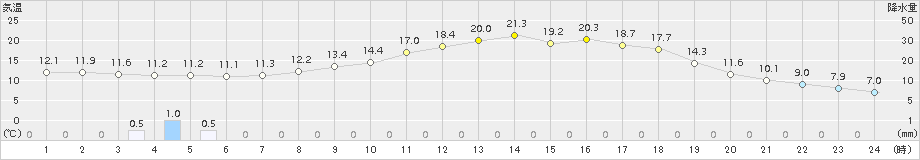 宇目(>2015年03月29日)のアメダスグラフ