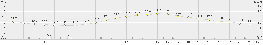 熊本(>2015年03月29日)のアメダスグラフ