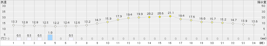 三角(>2015年03月29日)のアメダスグラフ