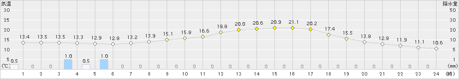 水俣(>2015年03月29日)のアメダスグラフ