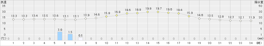 日向(>2015年03月29日)のアメダスグラフ