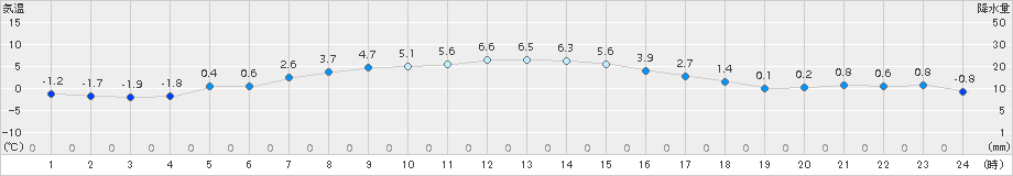 榊町(>2015年03月30日)のアメダスグラフ