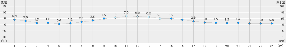鶴丘(>2015年03月30日)のアメダスグラフ