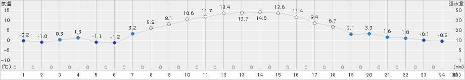 厚真(>2015年03月30日)のアメダスグラフ