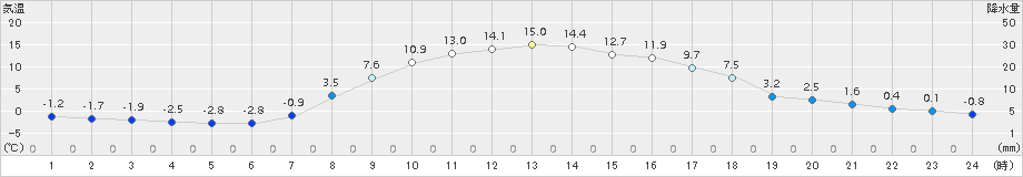 穂別(>2015年03月30日)のアメダスグラフ