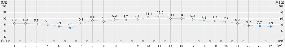 伊達(>2015年03月30日)のアメダスグラフ