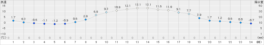 日高(>2015年03月30日)のアメダスグラフ