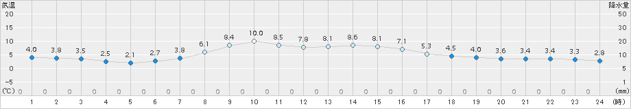 日高門別(>2015年03月30日)のアメダスグラフ