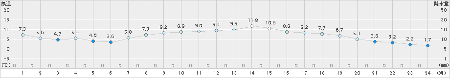 木古内(>2015年03月30日)のアメダスグラフ