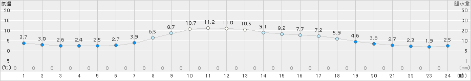 今金(>2015年03月30日)のアメダスグラフ