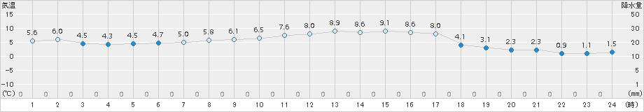 碇ケ関(>2015年03月30日)のアメダスグラフ