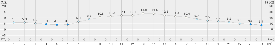 若柳(>2015年03月30日)のアメダスグラフ