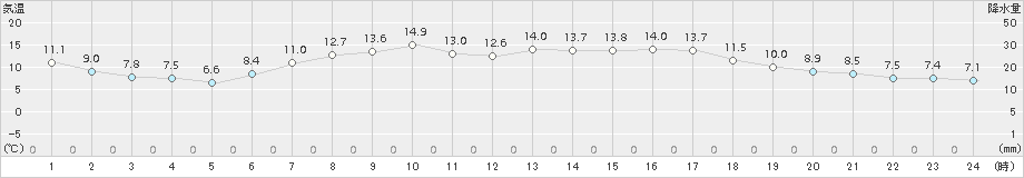広野(>2015年03月30日)のアメダスグラフ