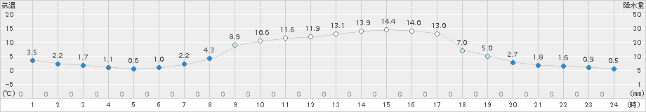 田島(>2015年03月30日)のアメダスグラフ