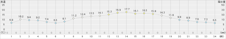 今津(>2015年03月30日)のアメダスグラフ