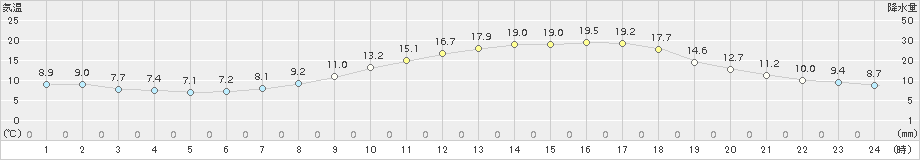 奈良(>2015年03月30日)のアメダスグラフ