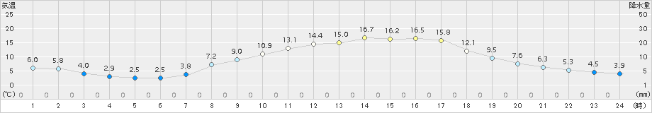 針(>2015年03月30日)のアメダスグラフ