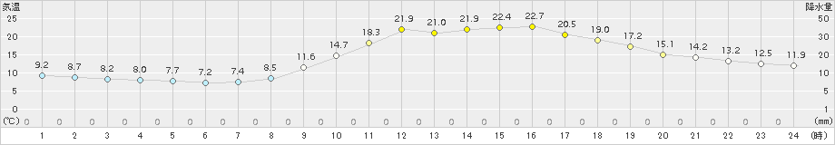 西米良(>2015年03月30日)のアメダスグラフ