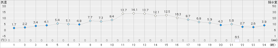 紋別(>2015年03月31日)のアメダスグラフ